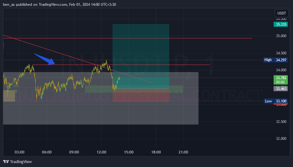 BINANCE:INJUSDT.P Chart Image by ben_zo