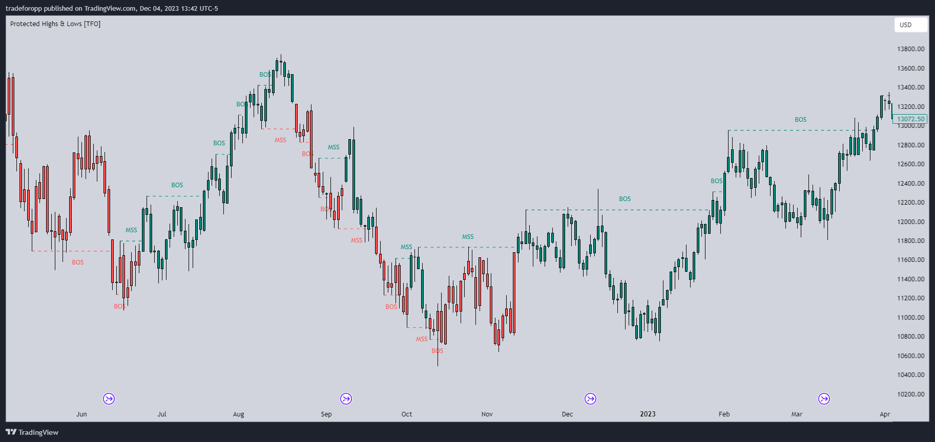 CME_MINI:NQ1! Chart Image by tradeforopp