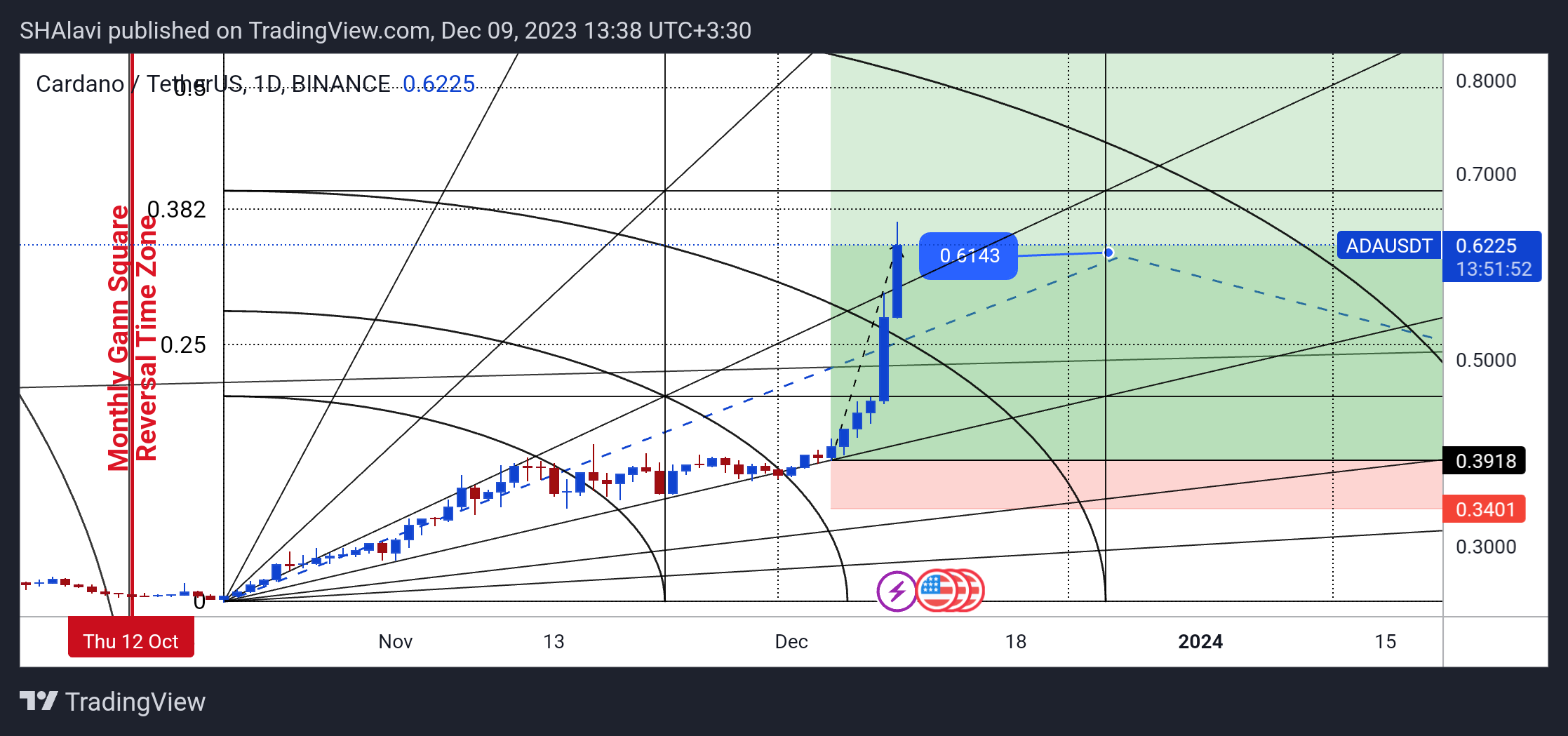 BINANCE:ADAUSDT Chart Image by SHAlavi