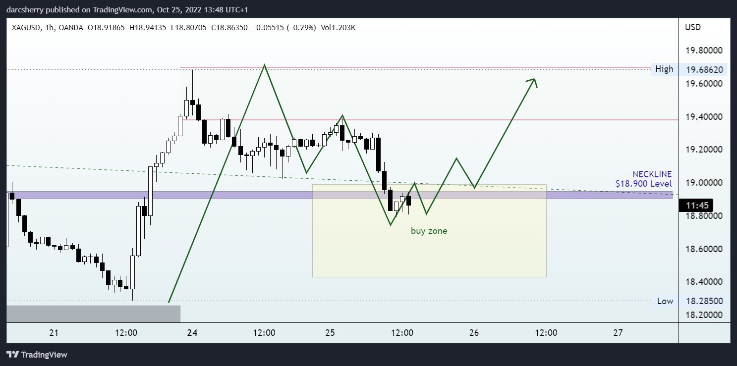 OANDA:XAGUSD Chart Image by darcsherry
