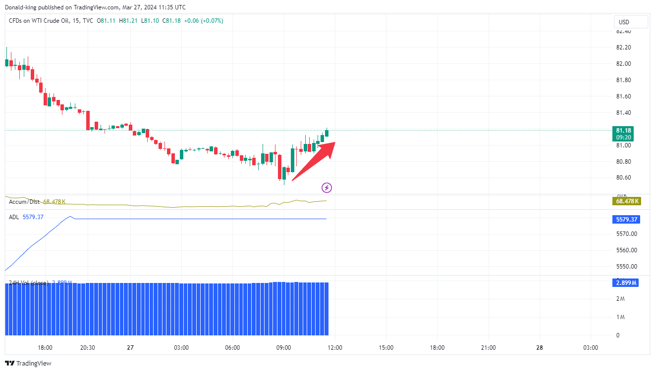 TVC:USOIL Chart Image by Donald-king
