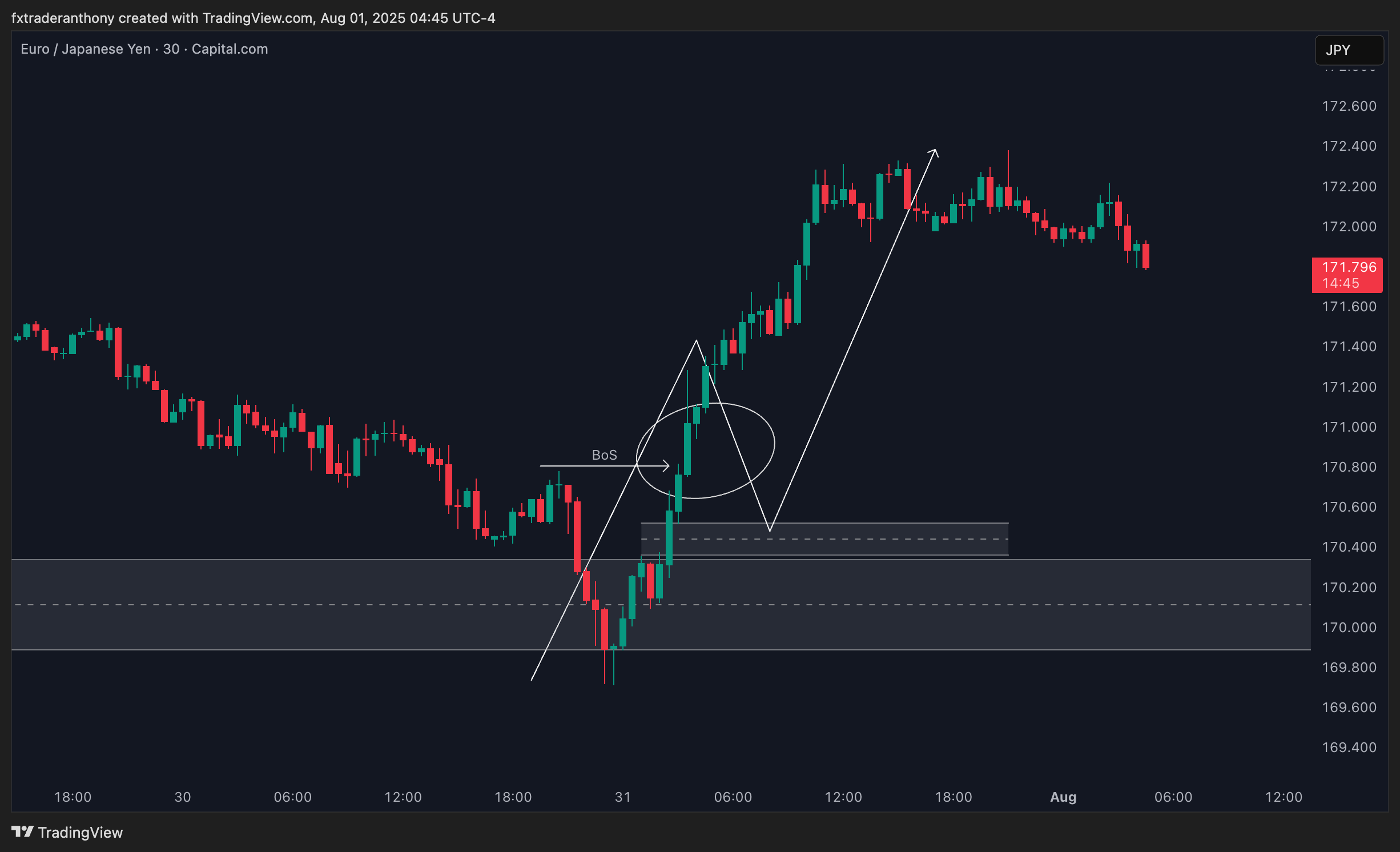 CAPITALCOM:EURJPY Chart Image by fxtraderanthony
