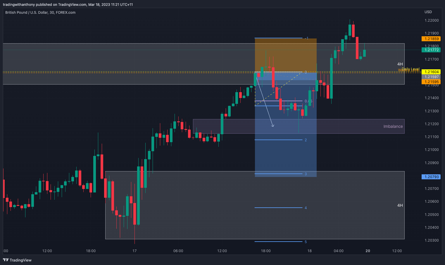 FOREXCOM:GBPUSD Chart Image by fxtraderanthony