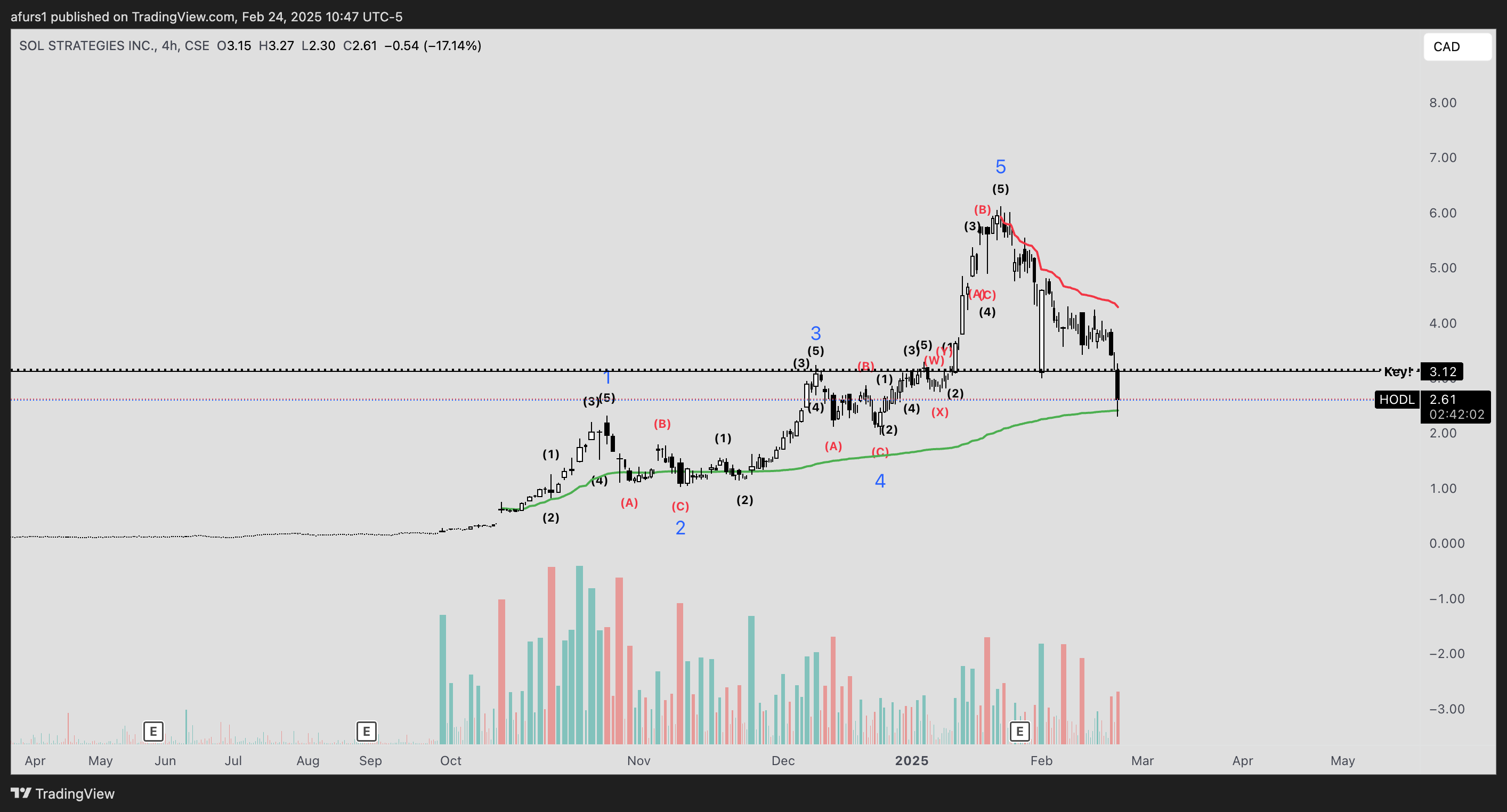 CSE:HODL Chart Image by afurs1