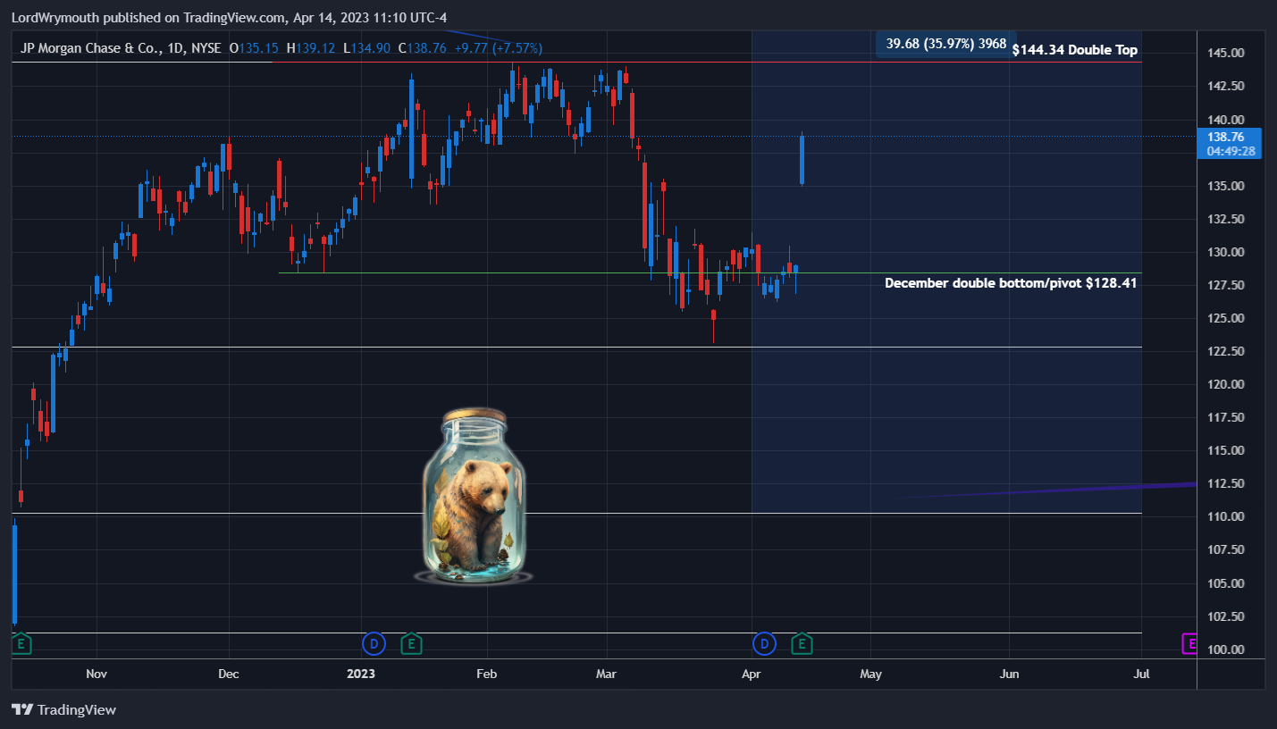 NYSE:JPM Chart Image by LordWrymouth