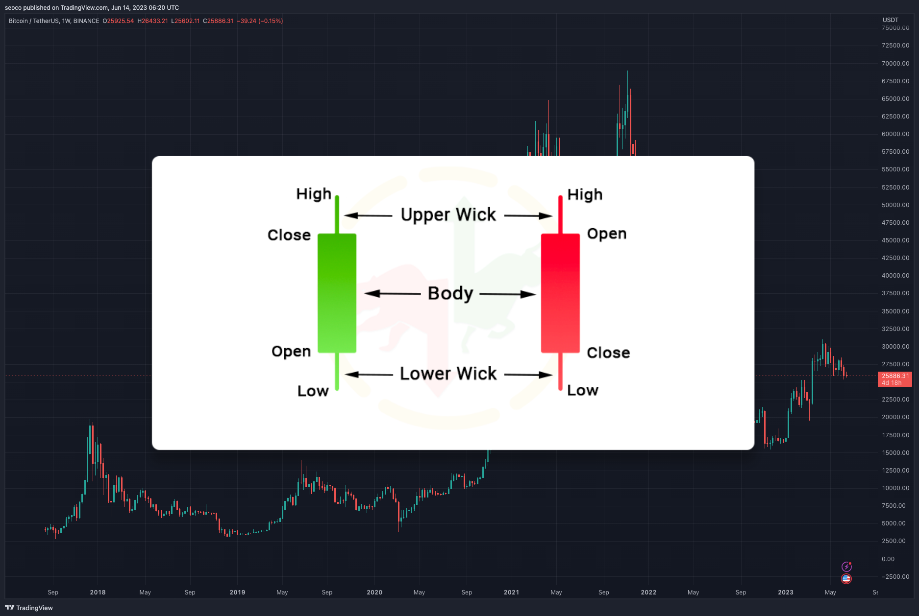 BINANCE:BTCUSDT Chart Image by seoco