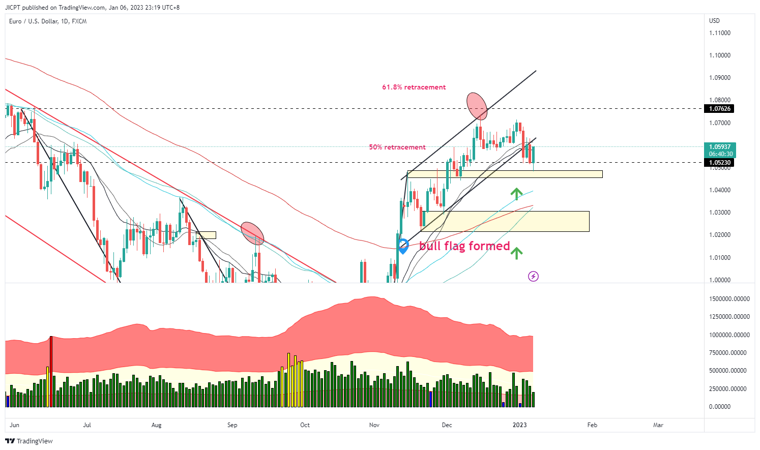 FX:EURUSD Chart Image by JICPT