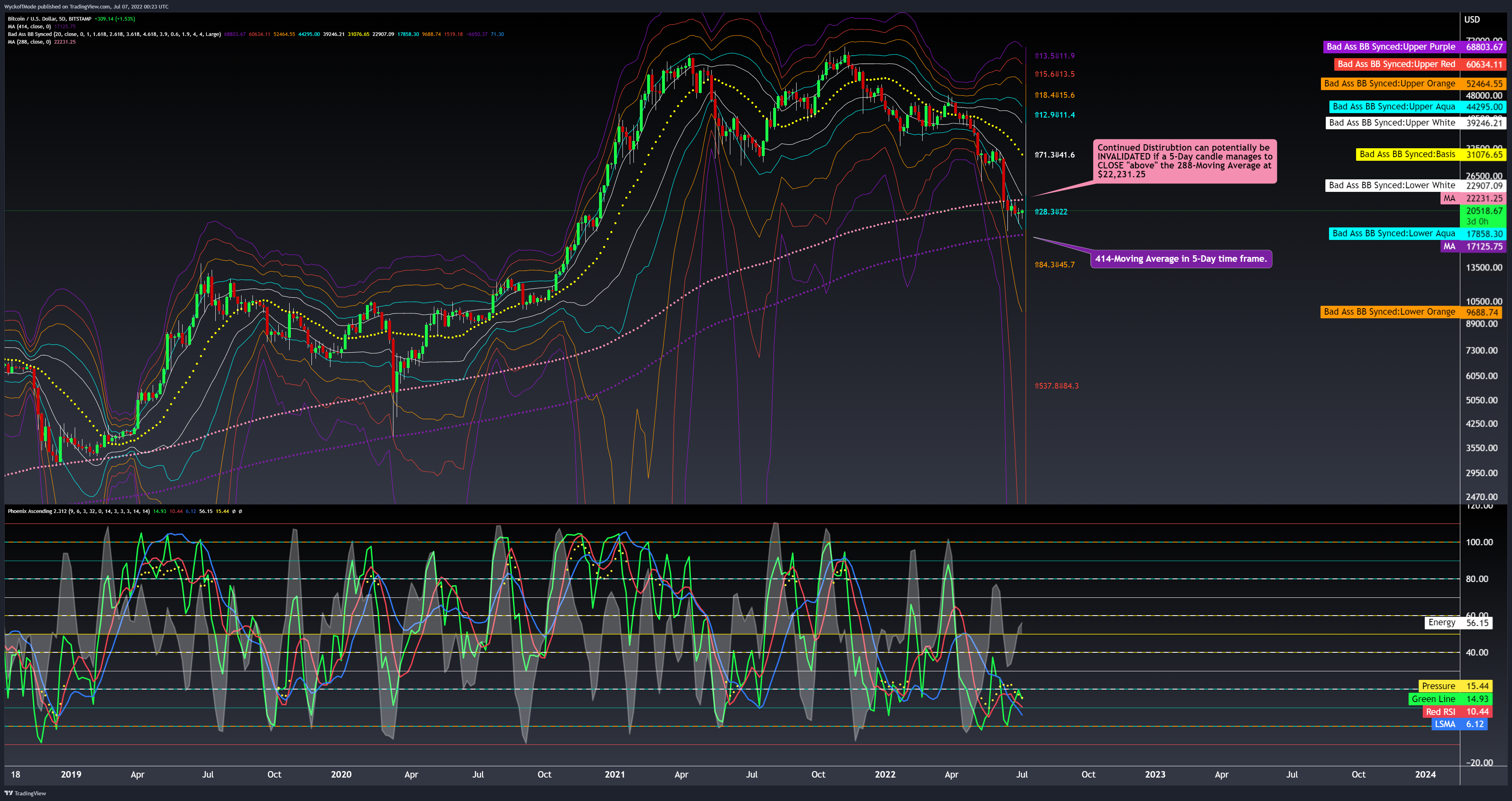 BITSTAMP:BTCUSD Chart Image by WyckoffMode
