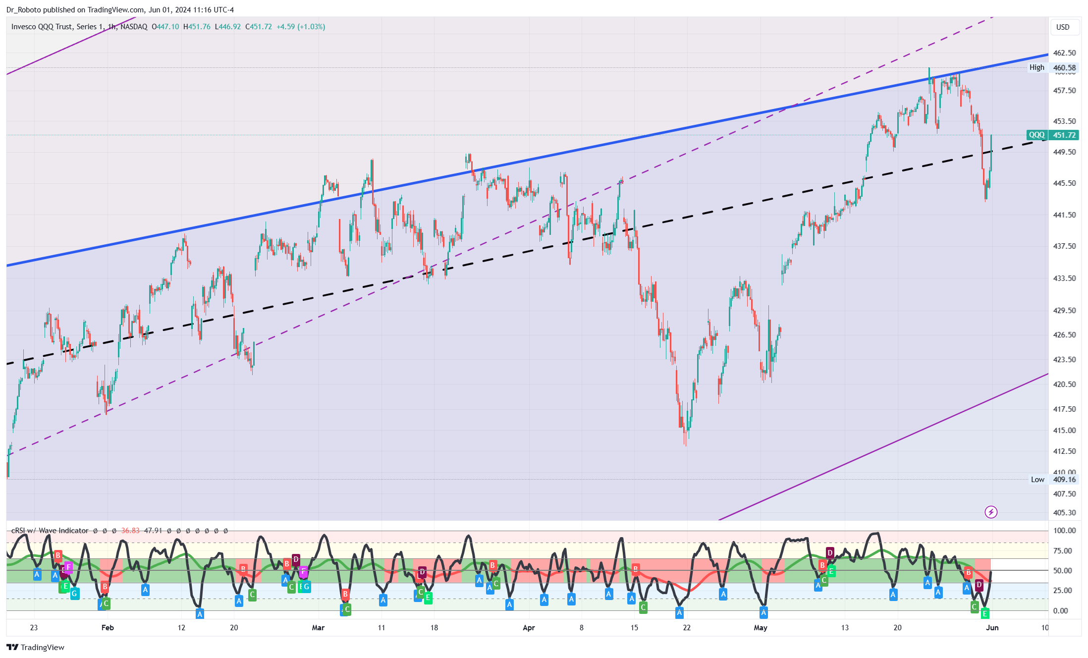 NASDAQ:QQQ Chart Image by Dr_Roboto