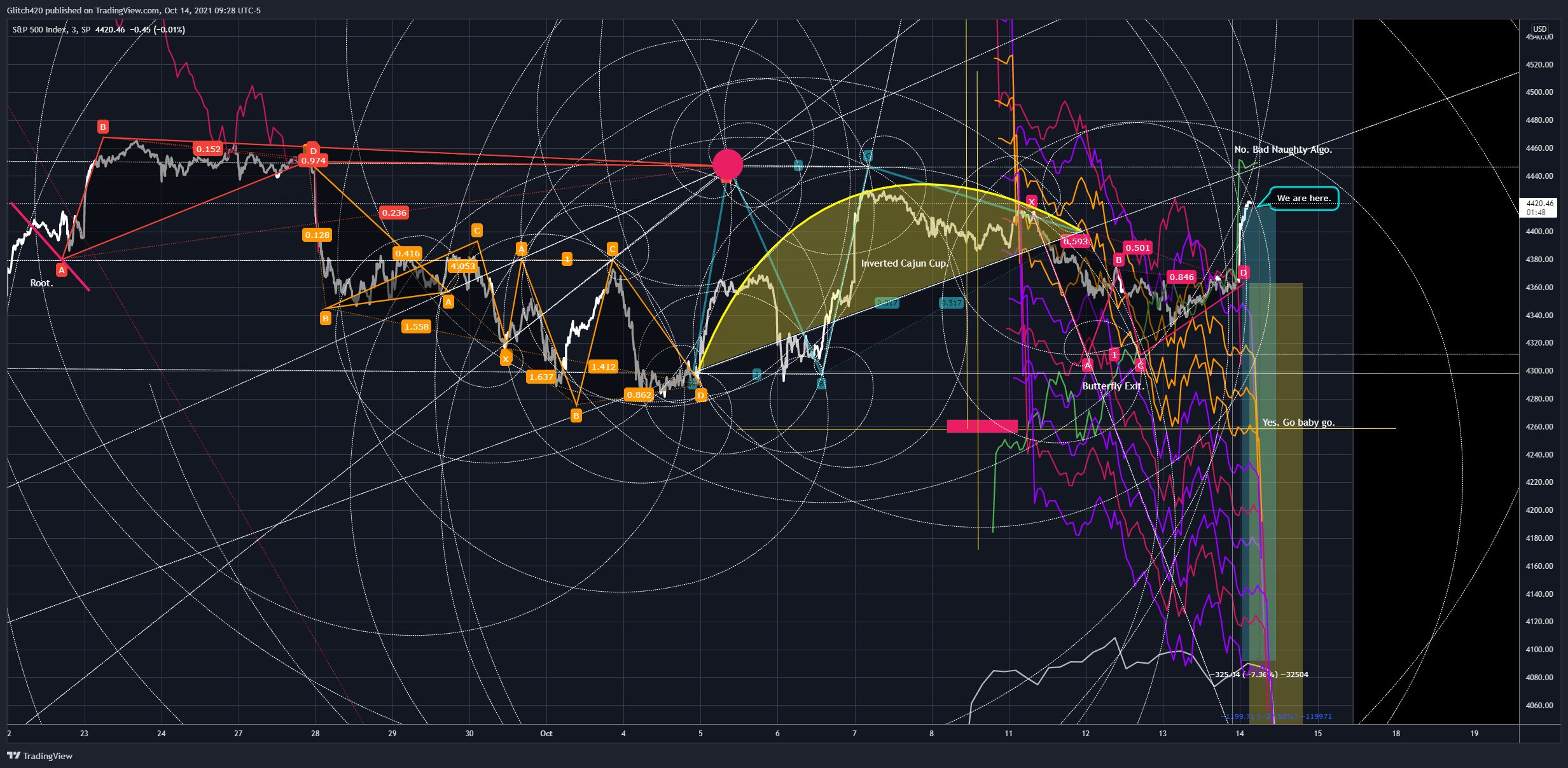SP:SPX Chart Image by Glitch420