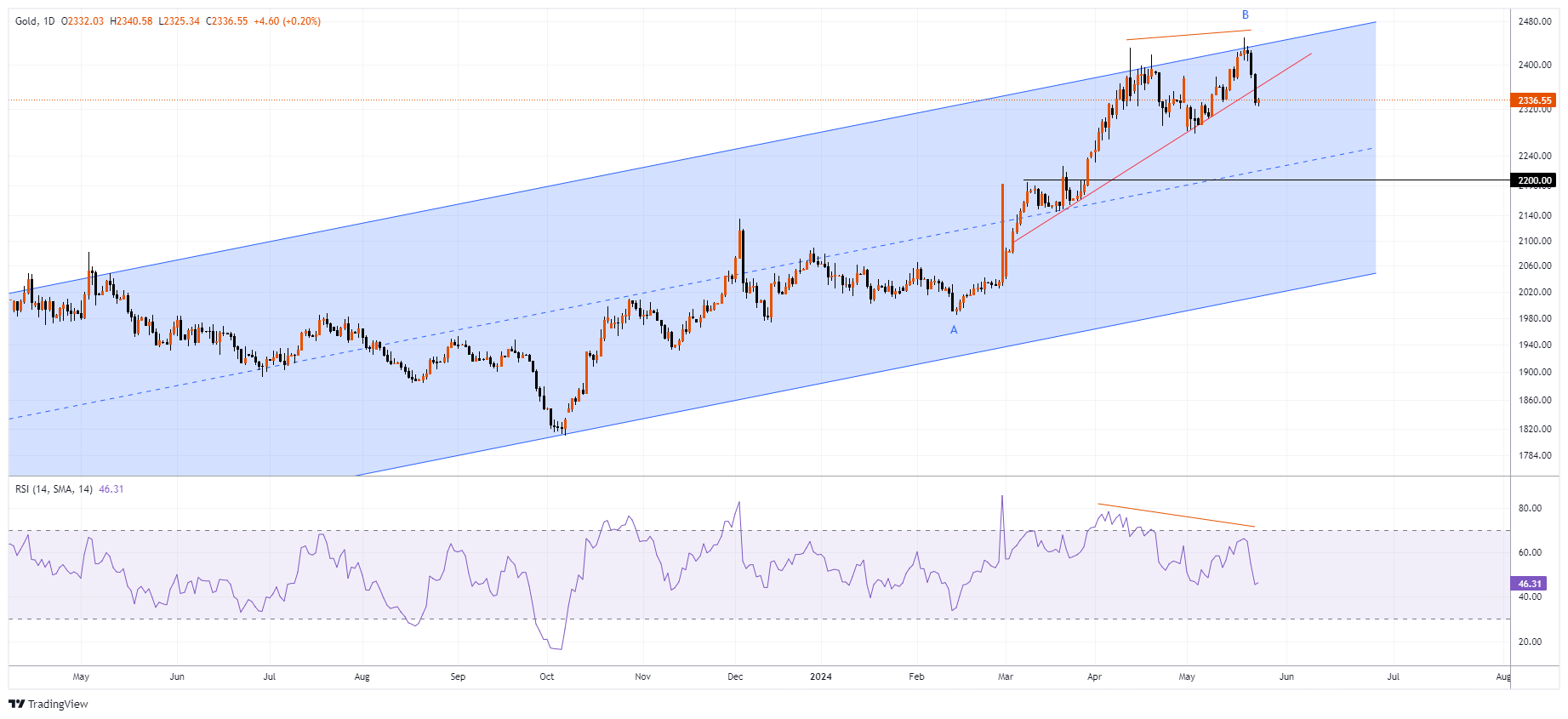 XAUUSD Chart Image