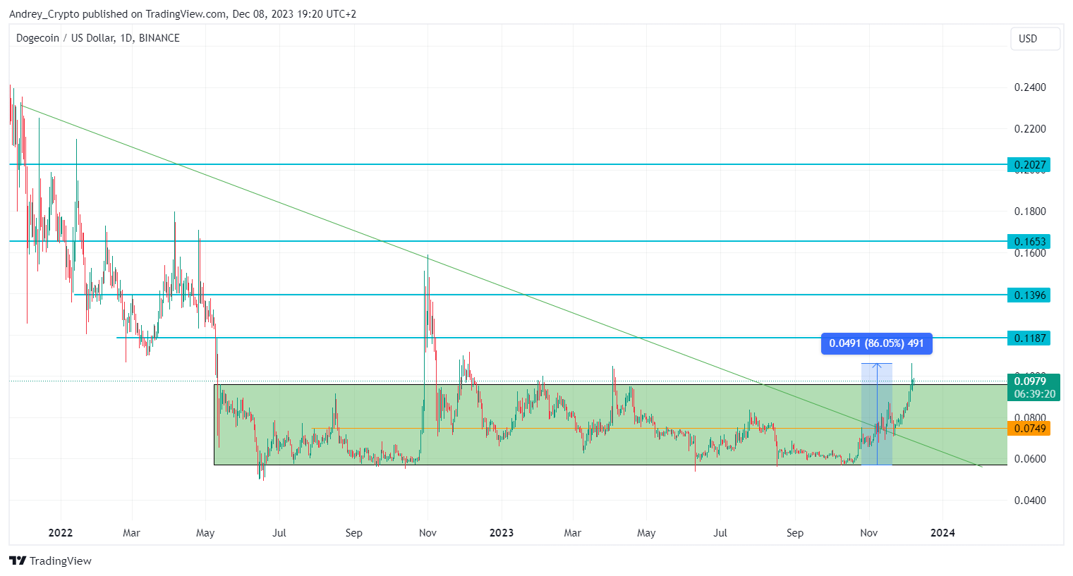 BINANCE:DOGEUSD Chart Image by Andrey_Crypto