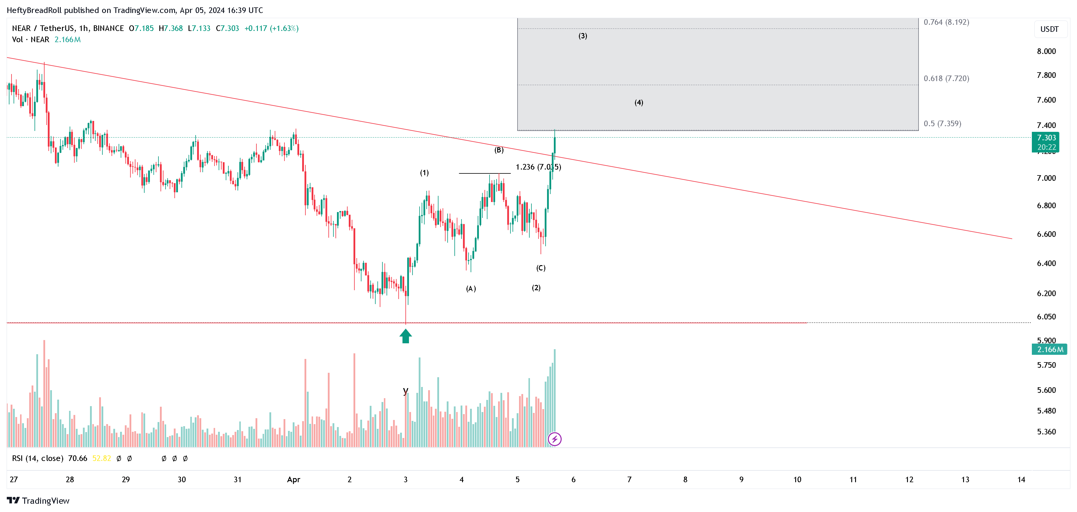 BINANCE:NEARUSDT Chart Image by HeftyBreadRoll