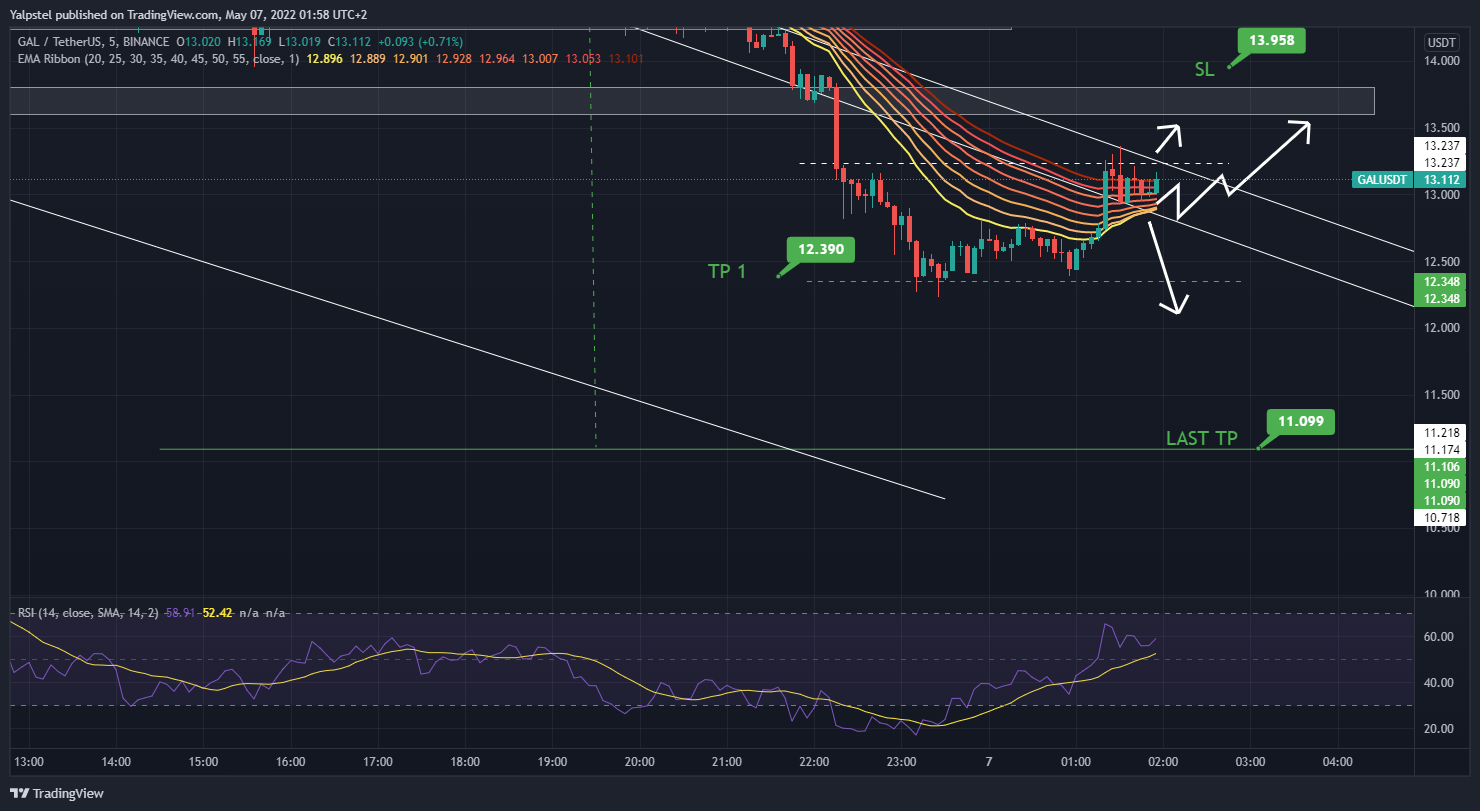 BINANCE:GALUSDT Chart Image by Yalpstel