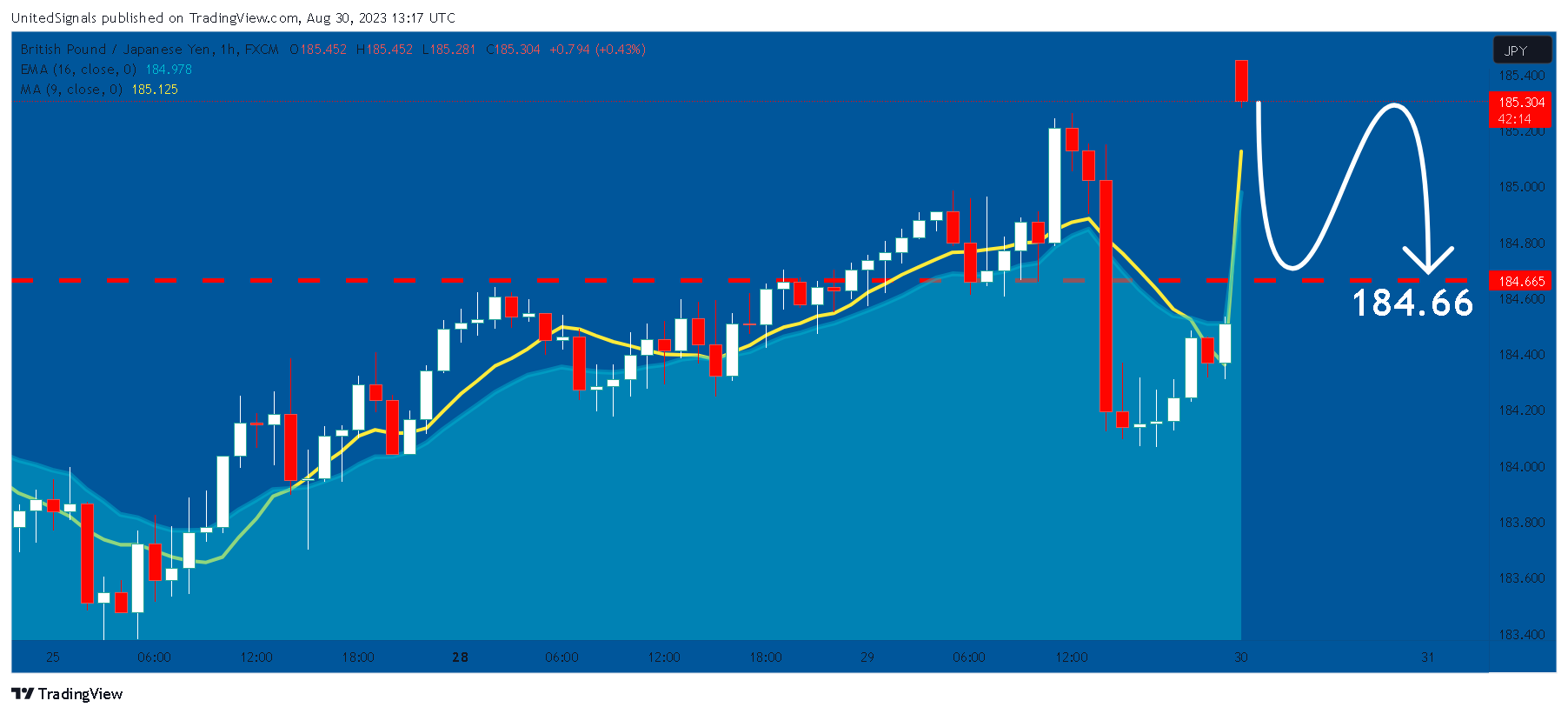 FX:GBPJPY Chart Image by UnitedSignals
