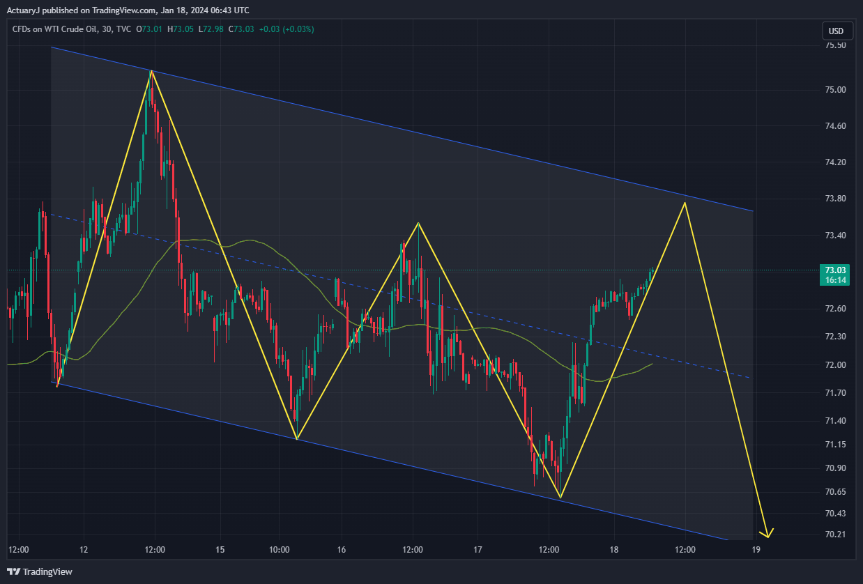 TVC:USOIL Chart Image by ActuaryJ