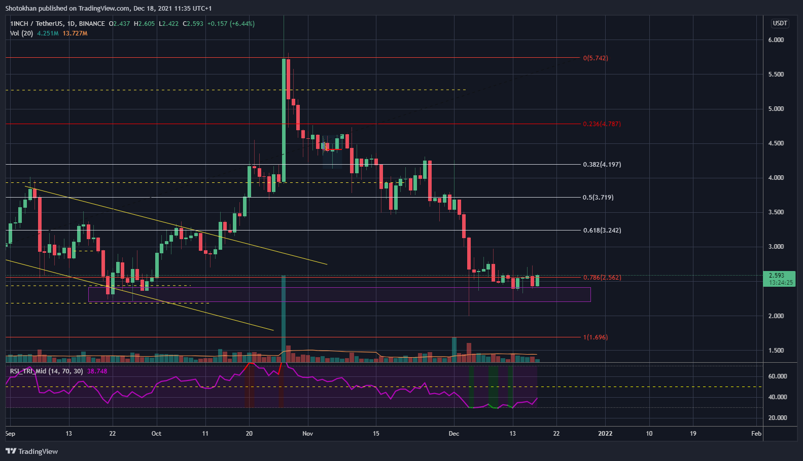 BINANCE:1INCHUSDT Chart Image by Shotokhan