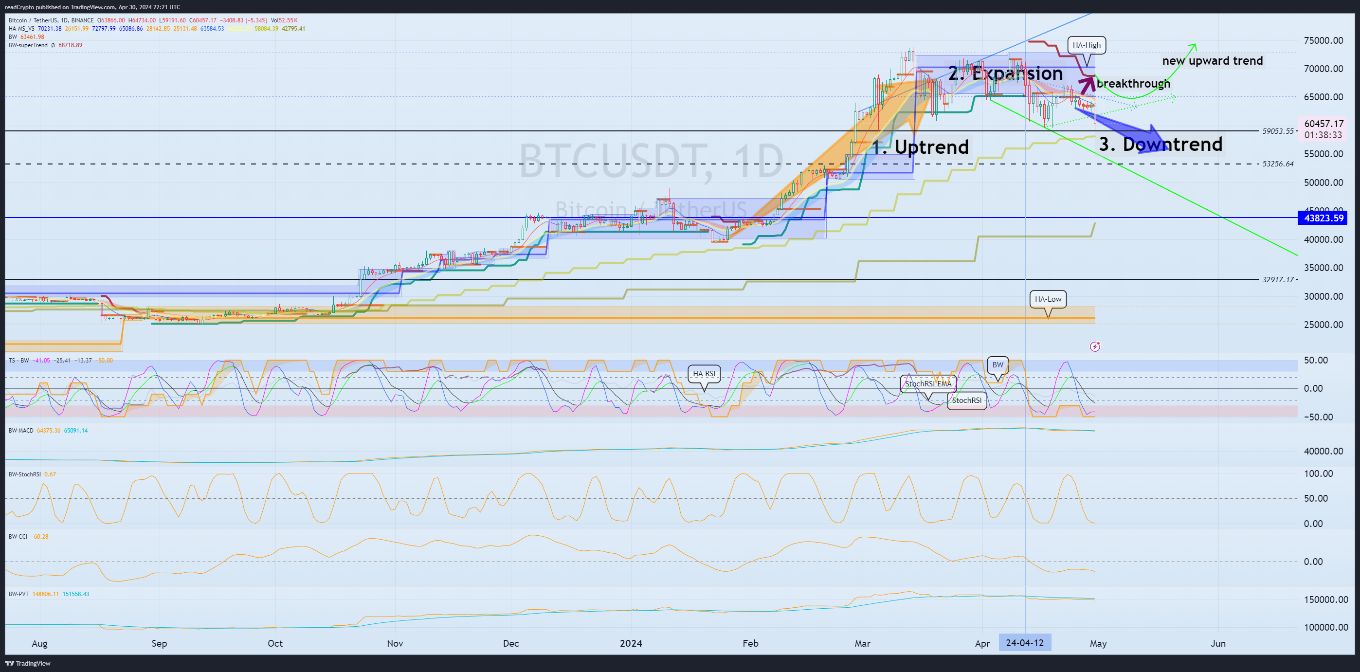 BINANCE:BTCUSDT Chart Image by readCrypto