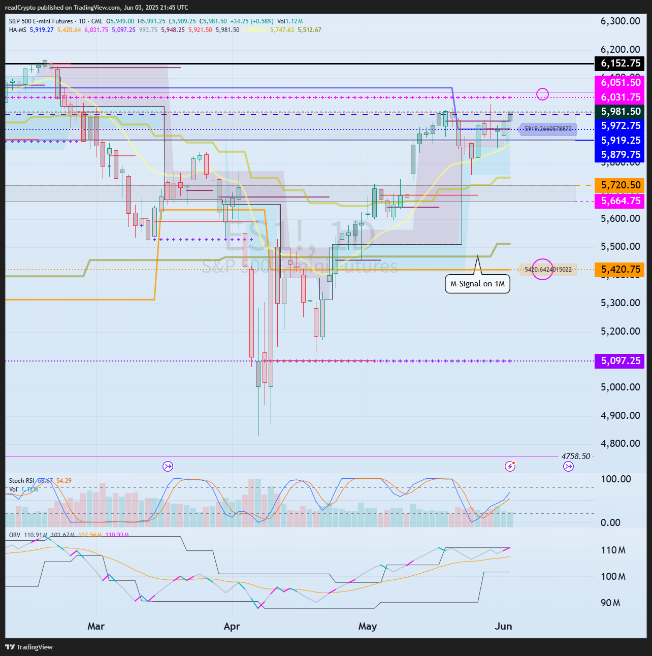 CME_MINI:ES1! Chart Image by readCrypto