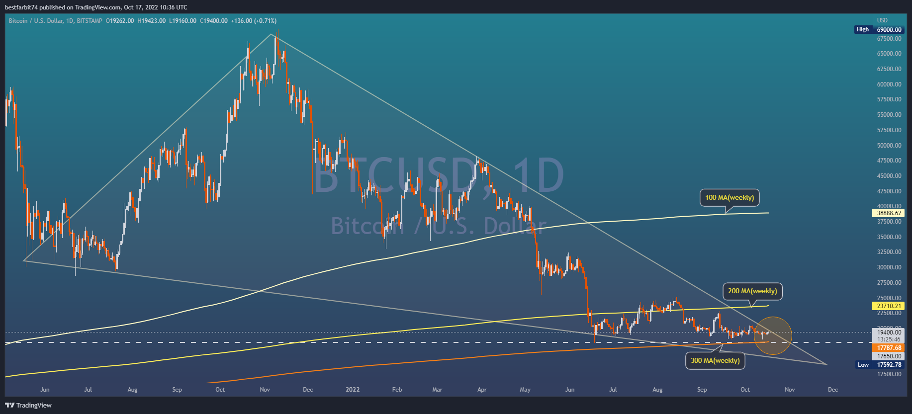 BITSTAMP:BTCUSD Chart Image by bestfarbit74