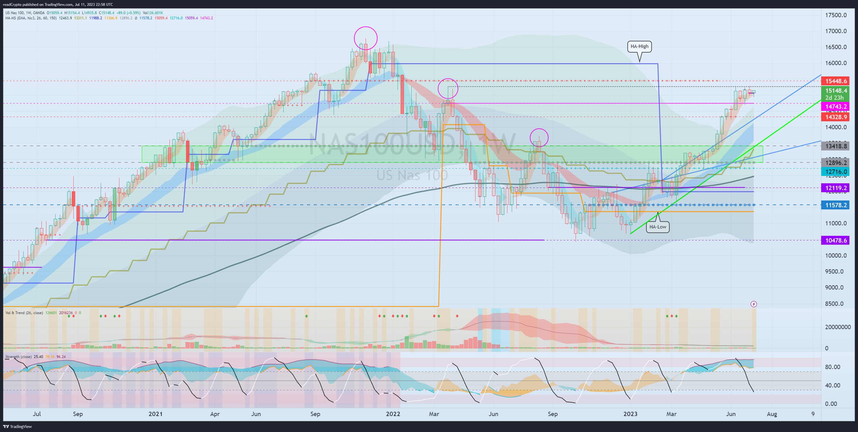 OANDA:NAS100USD Chart Image by readCrypto