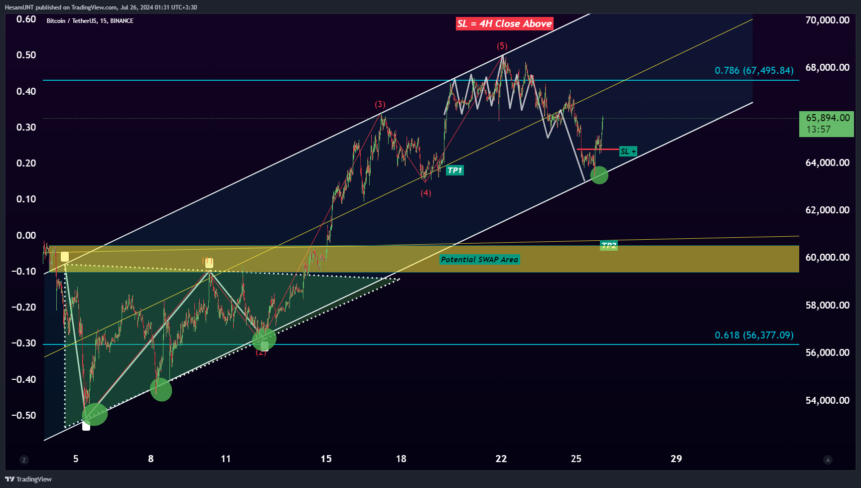 BINANCE:BTCUSDT Chart Image by HesamUNT