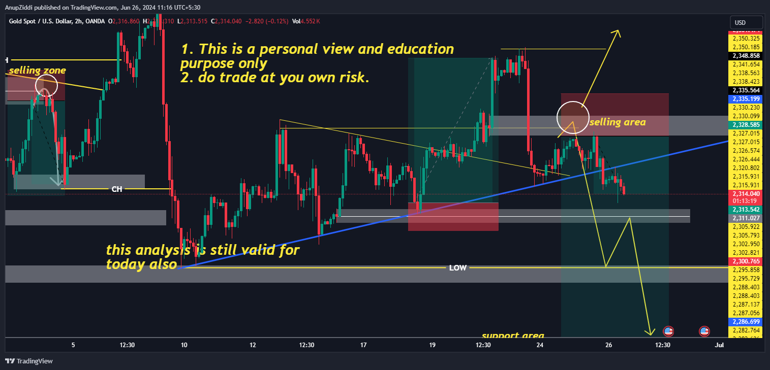OANDA:XAUUSD Chart Image by AnupZiddi