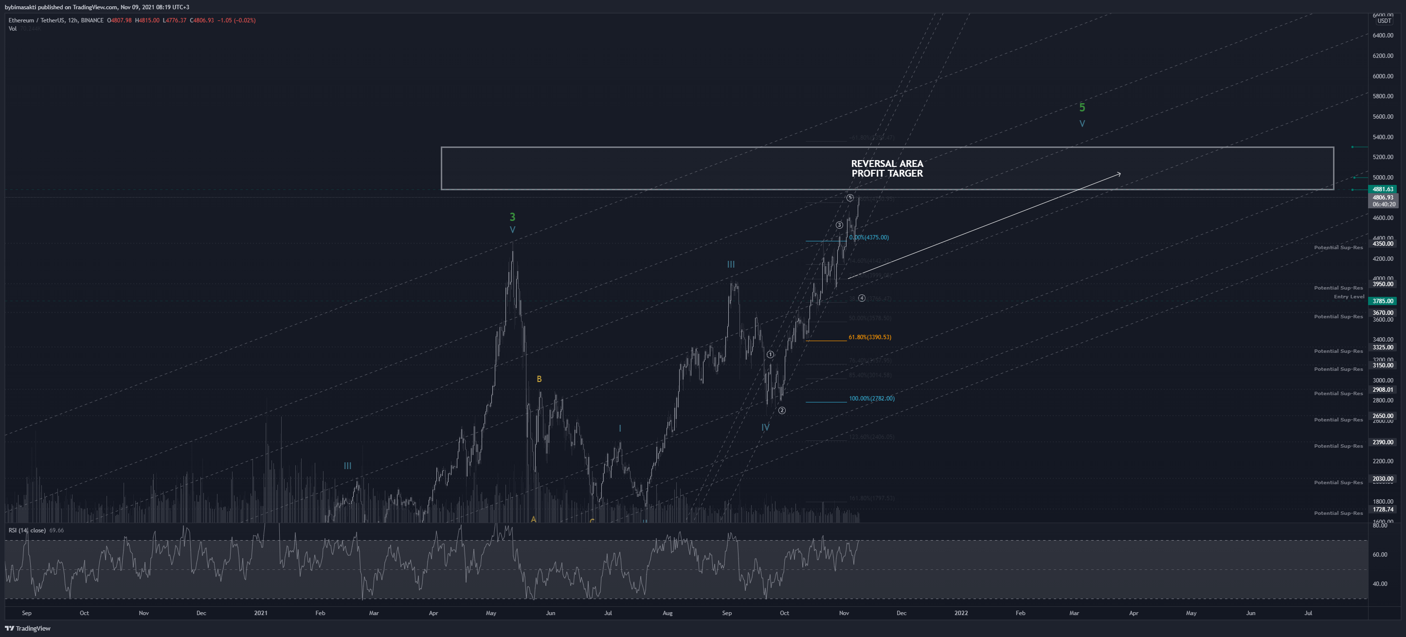 BINANCE:ETHUSDT Chart Image by bybimasakti