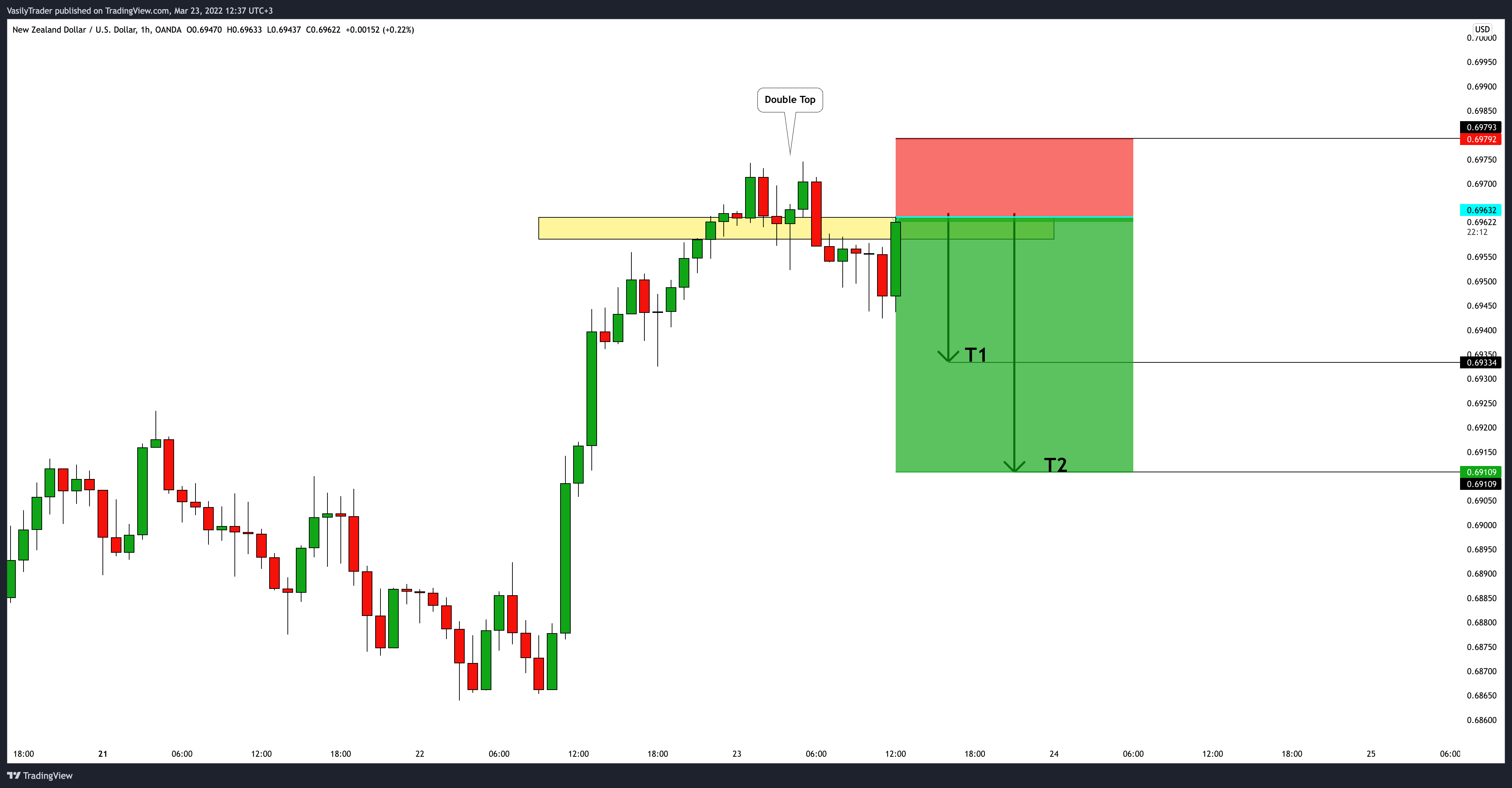 OANDA:NZDUSD Chart Image by VasilyTrader