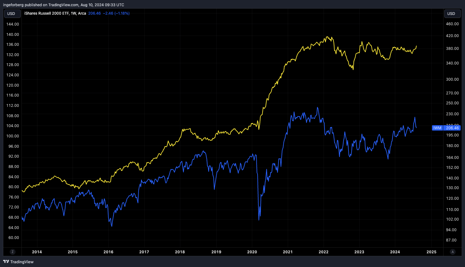 BATS:IWM Chart Image by QuantitativeAlpha