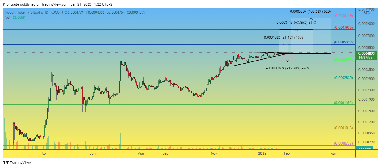 KUCOIN:KCSBTC Chart Image by P_S_trade