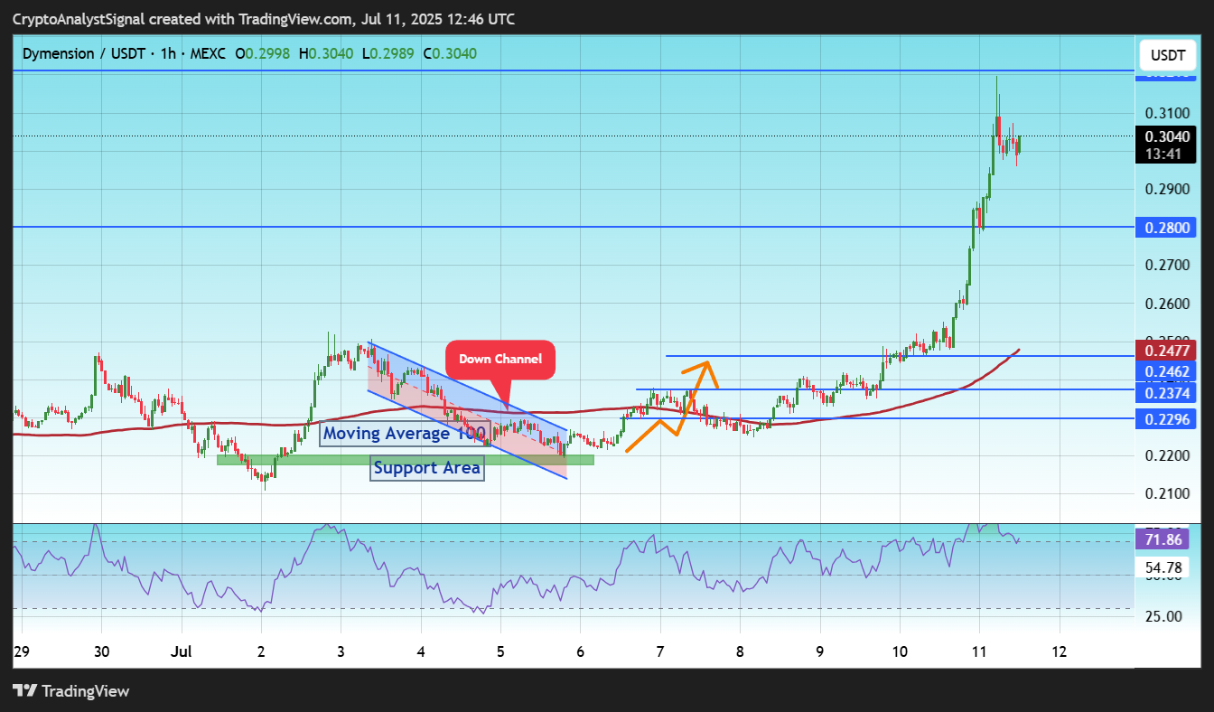 MEXC:DYMUSDT Chart Image by CryptoAnalystSignal
