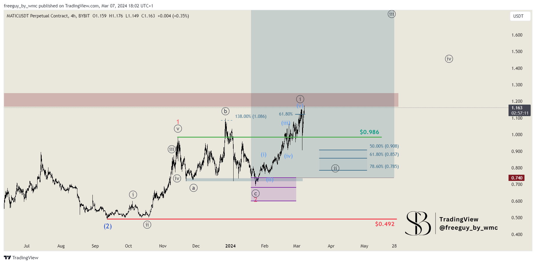 BYBIT:MATICUSDT.P Chart Image by freeguy_by_wmc