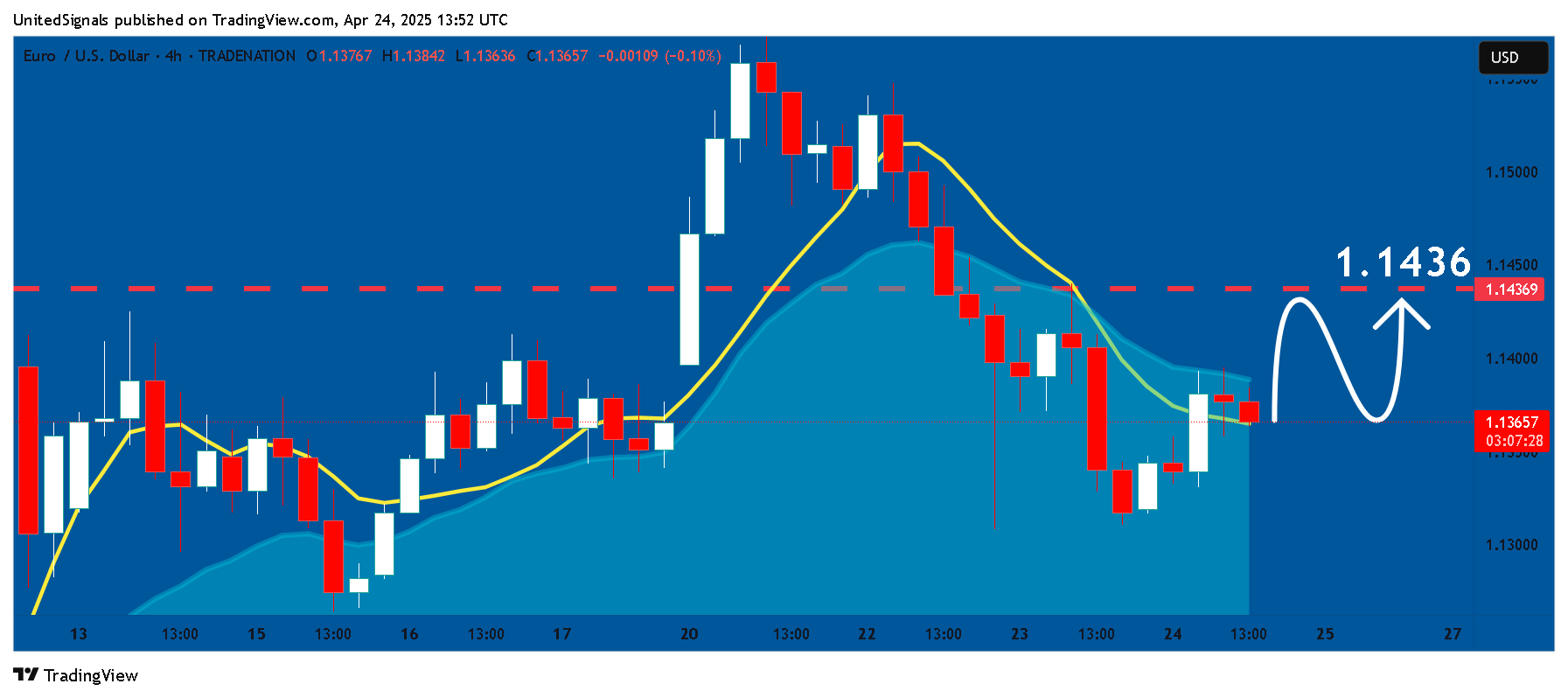 TRADENATION:EURUSD Chart Image by UnitedSignals