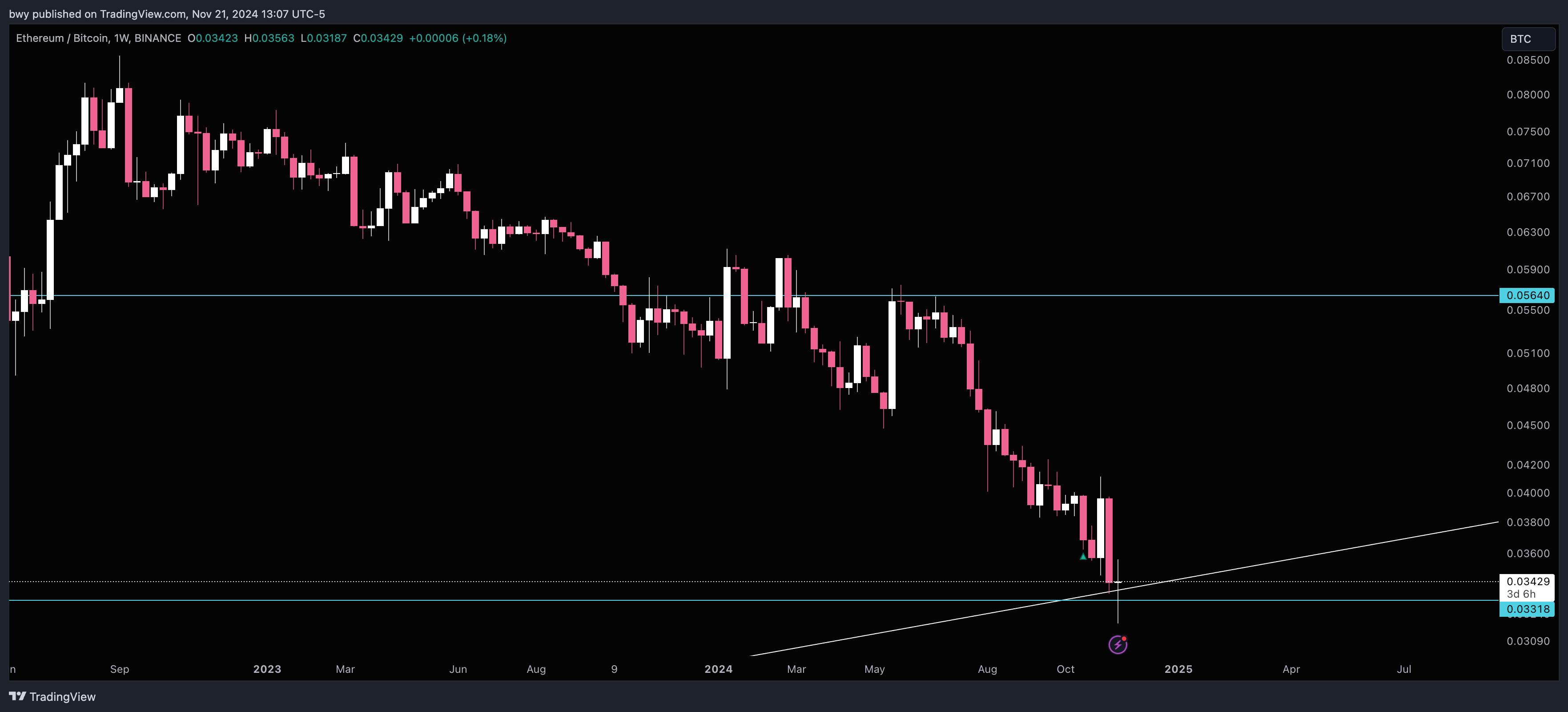 BINANCE:ETHBTC Chart Image by bwy