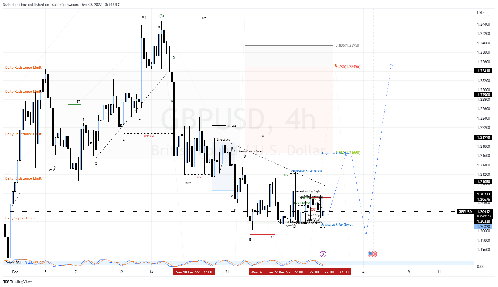 OANDA:GBPUSD Chart Image by SwingingPrime