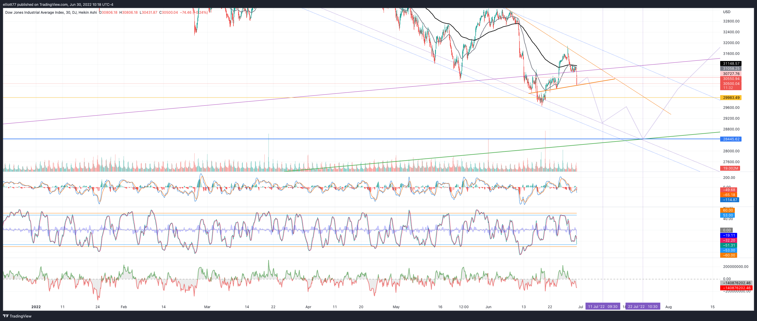 DJ:DJI Chart Image by elliott77