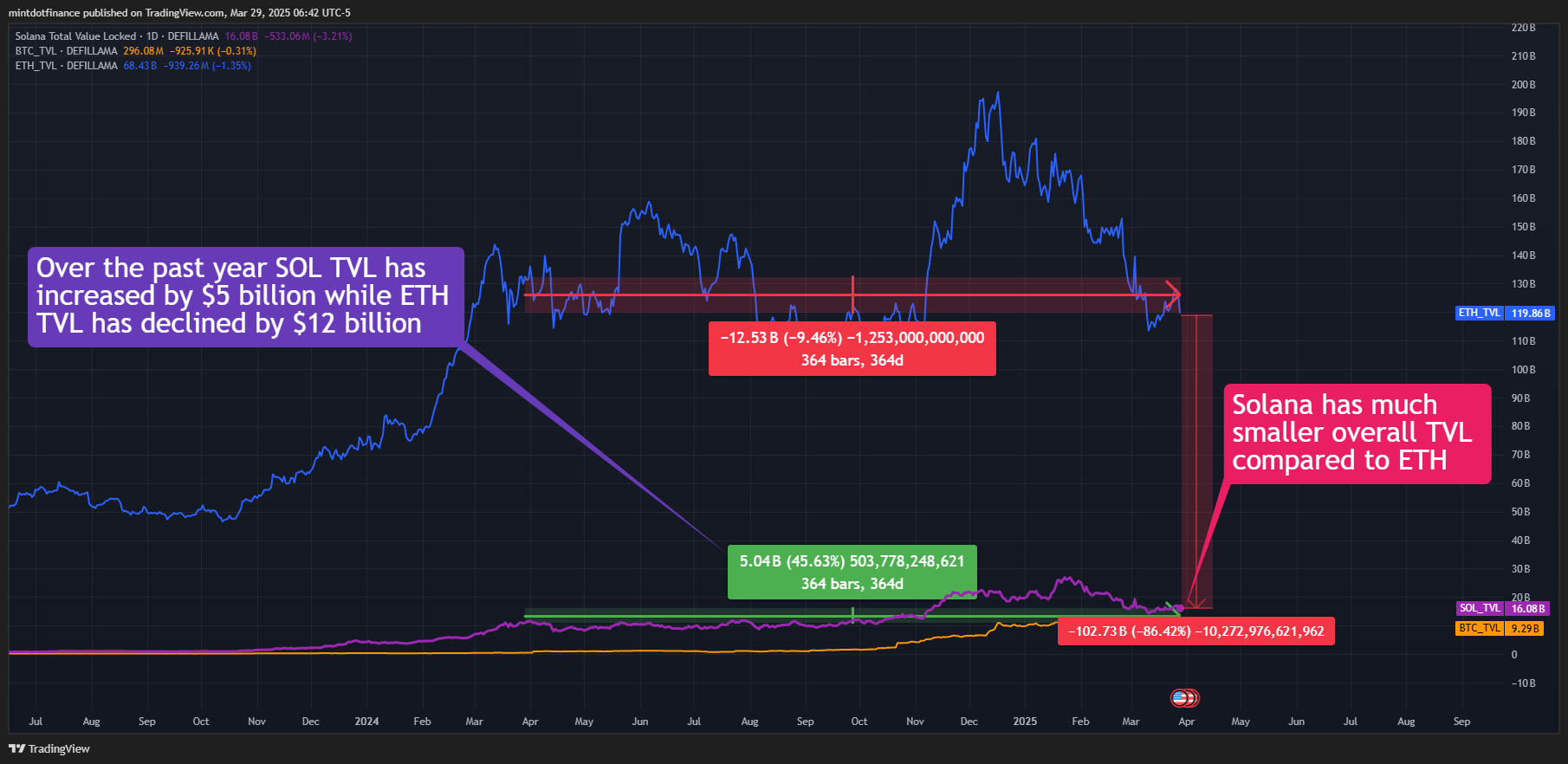 DEFILLAMA:SOL_TVL Chart Image by mintdotfinance