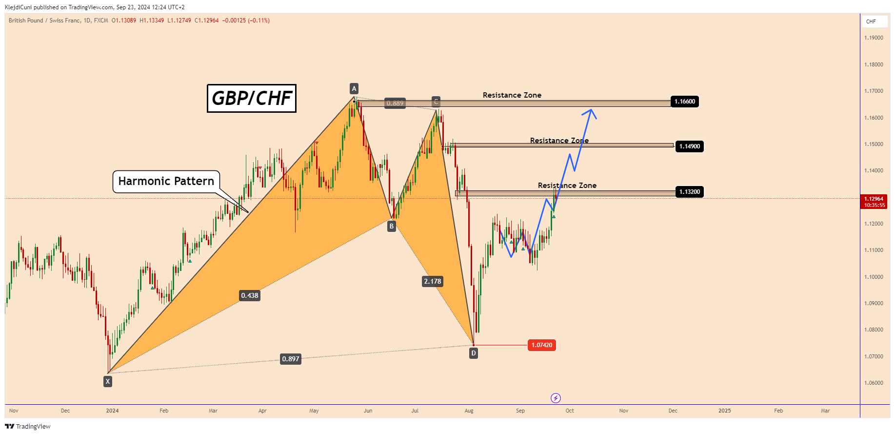 FX:GBPCHF Chart Image by KlejdiCuni