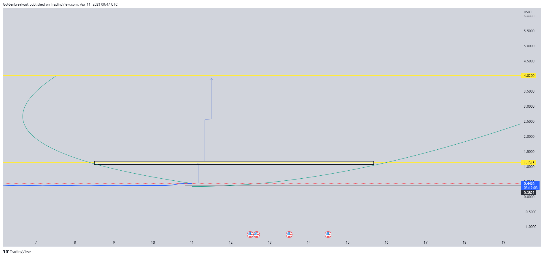 BINANCE:CFXUSDT Chart Image by Goldenbreakout