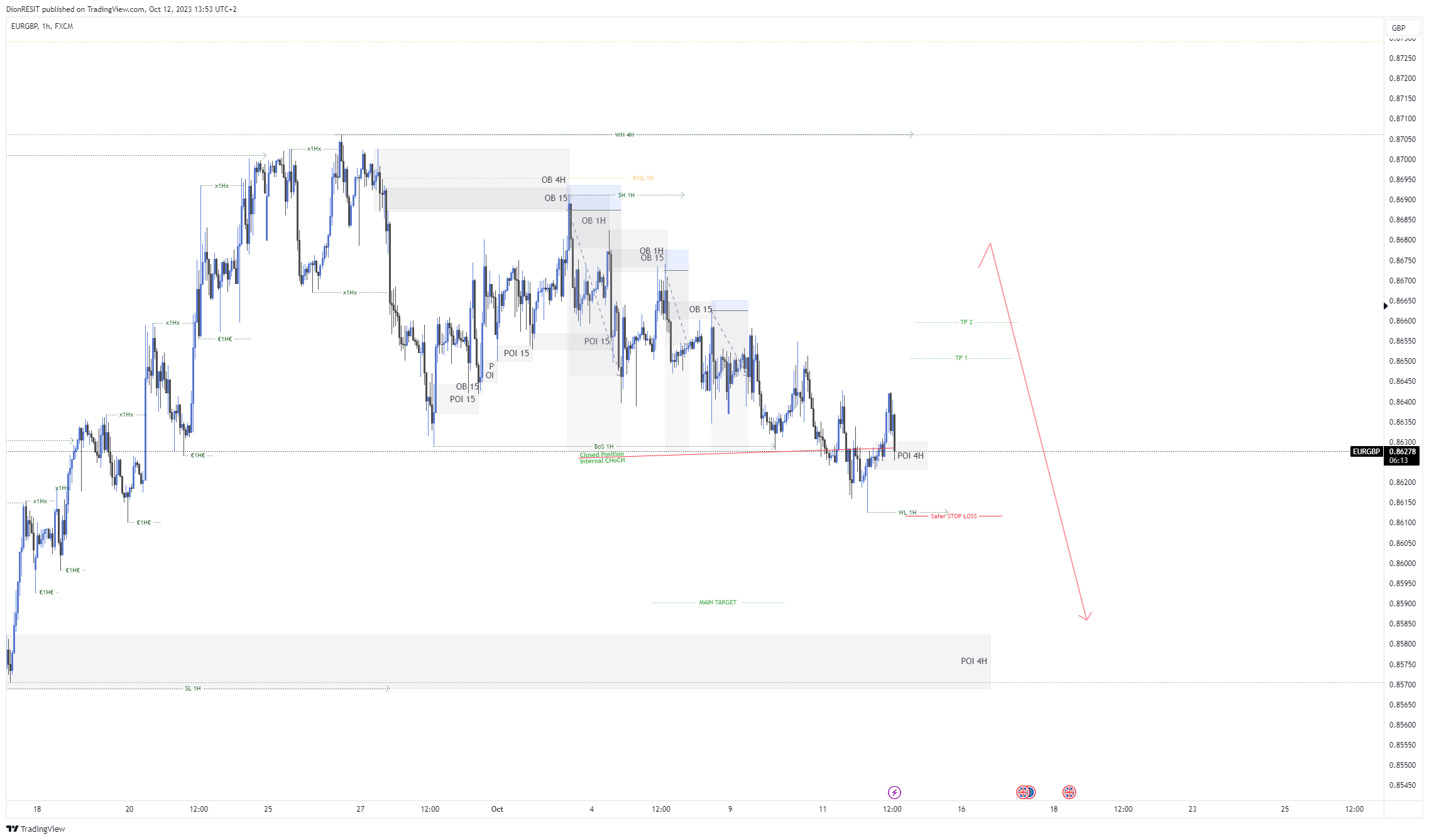 FX:EURGBP Chart Image by Dion-FX