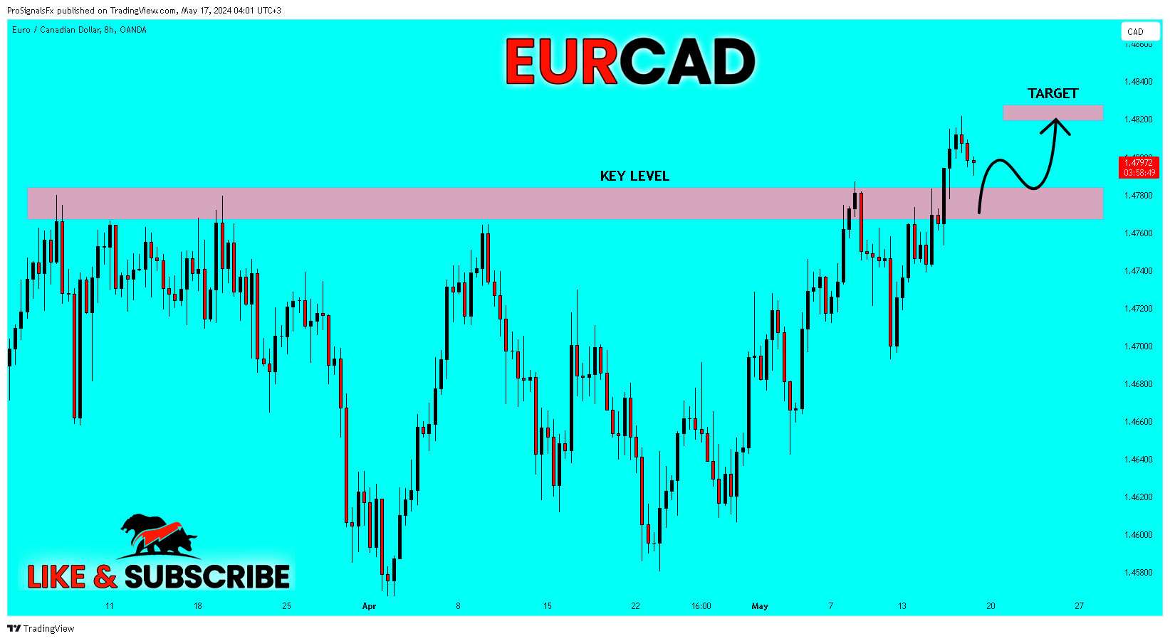 OANDA:EURCAD Chart Image by ProSignalsFx