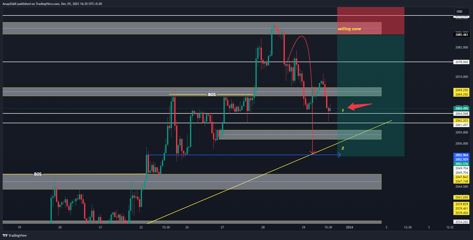 OANDA:XAUUSD Chart Image by AnupZiddi