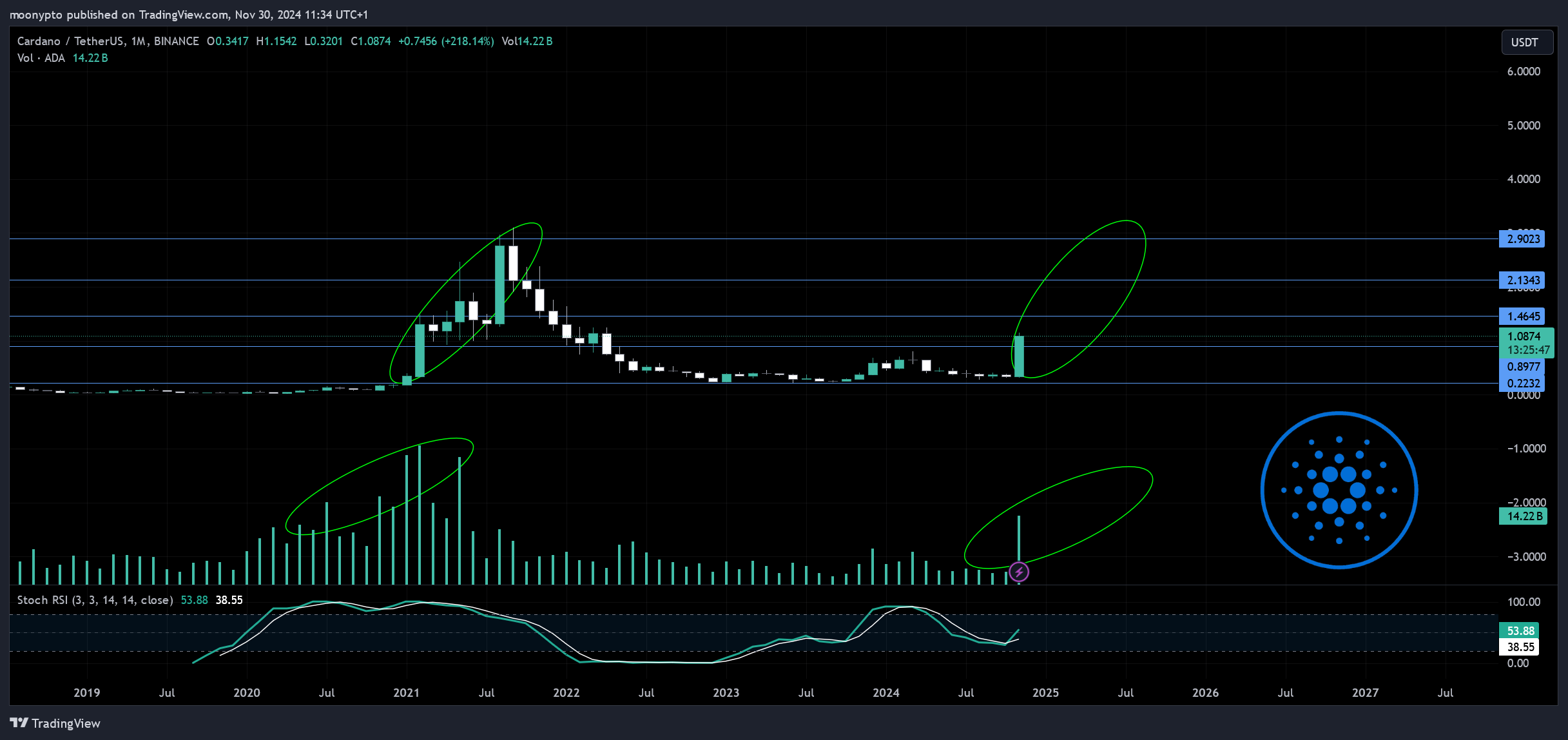 BINANCE:ADAUSDT Chart Image by moonypto