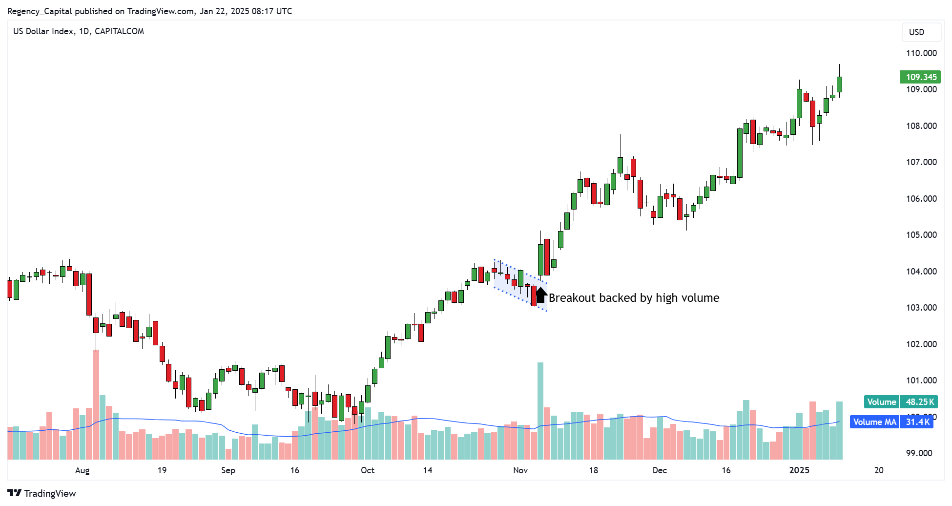 CAPITALCOM:DXY Chart Image by Regency_Capital