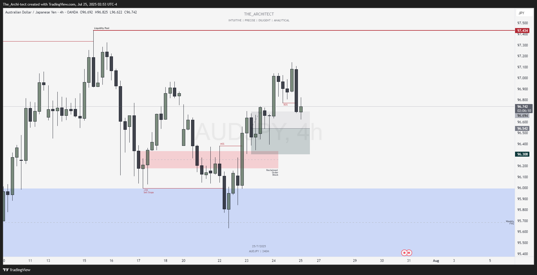 OANDA:AUDJPY Chart Image by The_Archi-tect