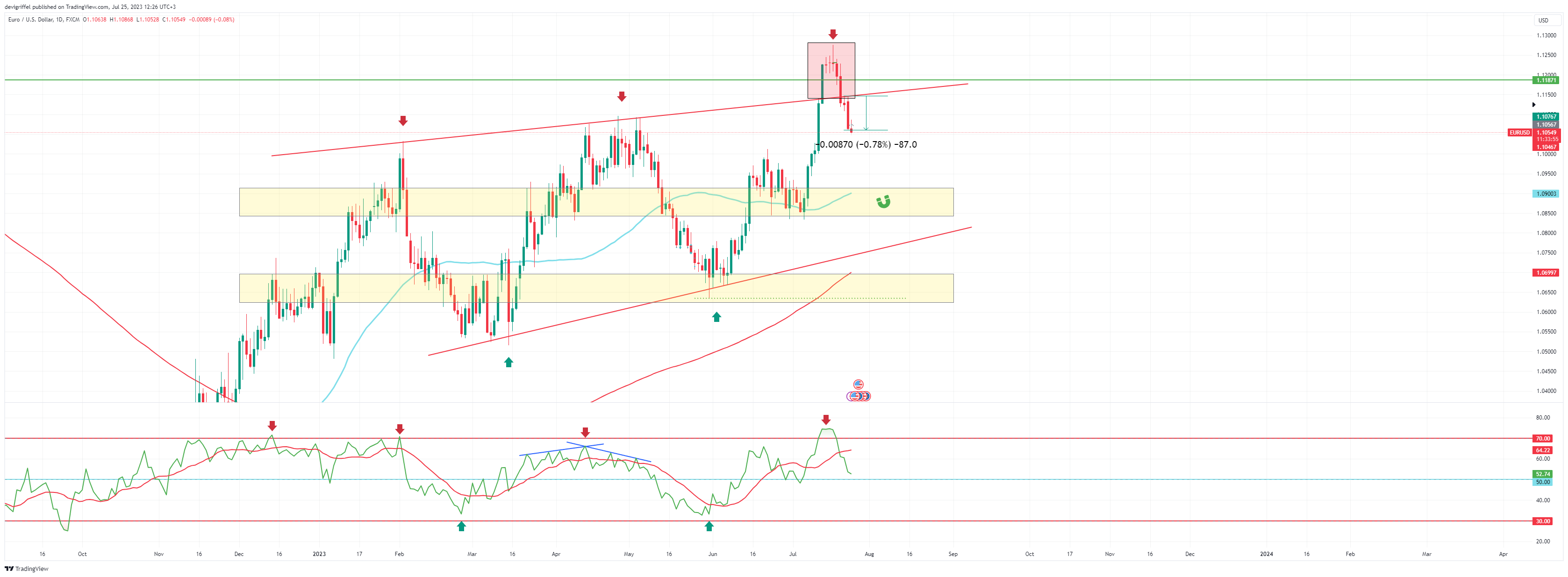 FX:EURUSD Chart Image by devigriffel