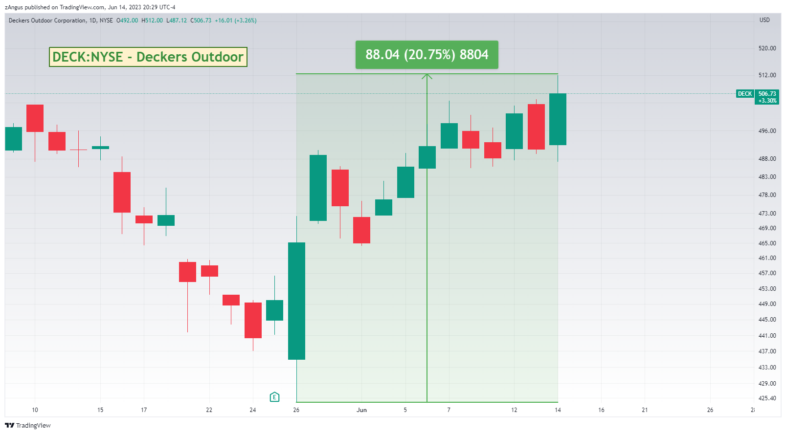 NYSE:DECK Chart Image by zAngus