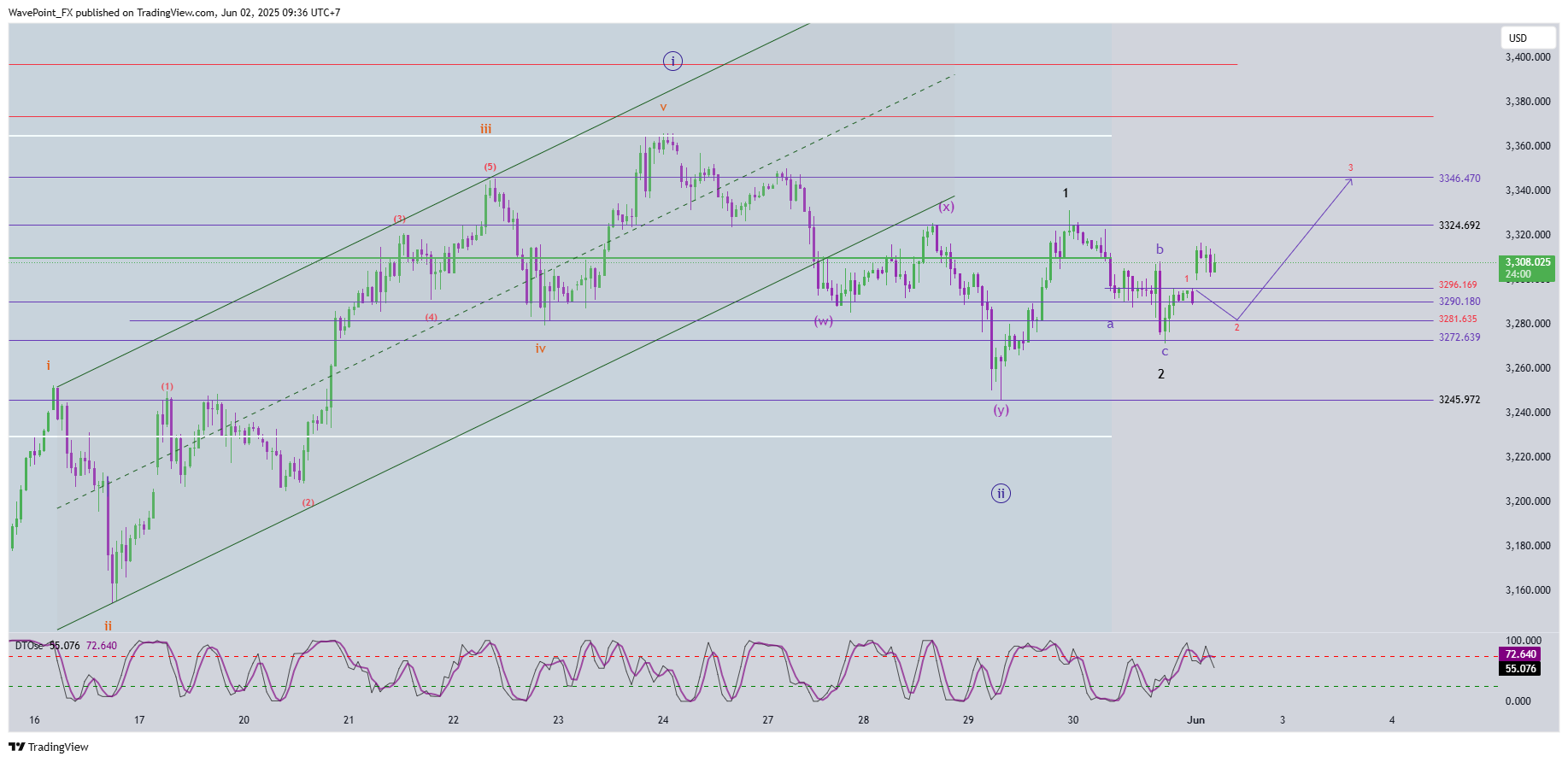 OANDA:XAUUSD Chart Image by WavePoint_FX