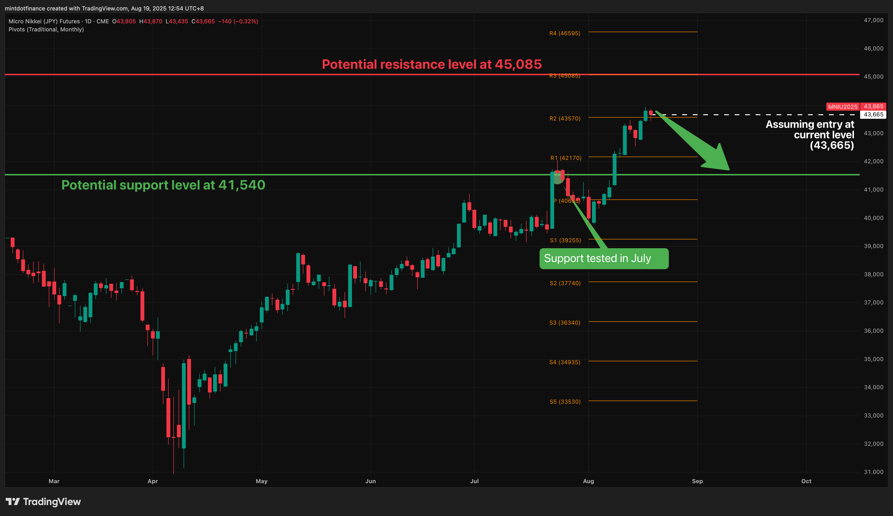 CME:MNI1! Chart Image by mintdotfinance